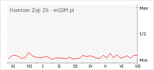 Wykres zmian popularności telefonu Homtom Zoji Z6