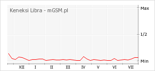 Wykres zmian popularności telefonu Keneksi Libra
