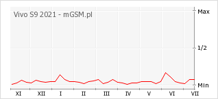 Wykres zmian popularności telefonu Vivo S9 2021