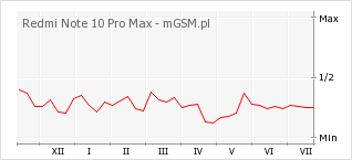 Wykres zmian popularności telefonu Redmi Note 10 Pro Max