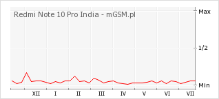 Wykres zmian popularności telefonu Redmi Note 10 Pro India