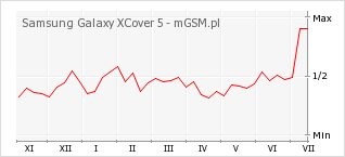 Wykres zmian popularności telefonu Samsung Galaxy XCover 5
