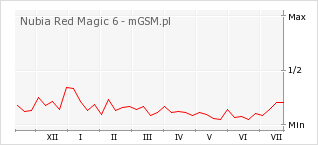 Wykres zmian popularności telefonu Nubia Red Magic 6