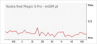 Wykres zmian popularności telefonu Nubia Red Magic 6 Pro
