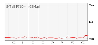 Wykres zmian popularności telefonu S-Tell P760