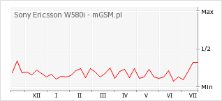 Wykres zmian popularności telefonu Sony Ericsson W580i
