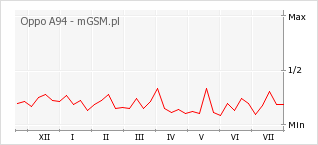 Wykres zmian popularności telefonu Oppo A94