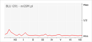 Wykres zmian popularności telefonu BLU G91