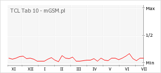 Wykres zmian popularności telefonu TCL Tab 10