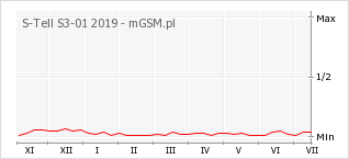 Wykres zmian popularności telefonu S-Tell S3-01 2019