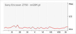 Wykres zmian popularności telefonu Sony Ericsson Z750