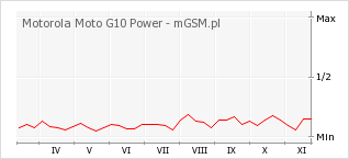 Wykres zmian popularności telefonu Motorola Moto G10 Power