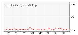 Wykres zmian popularności telefonu Keneksi Omega