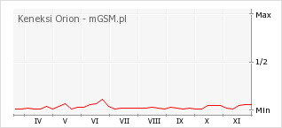 Wykres zmian popularności telefonu Keneksi Orion