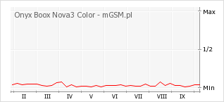 Wykres zmian popularności telefonu Onyx Boox Nova3 Color
