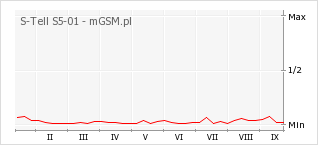 Wykres zmian popularności telefonu S-Tell S5-01