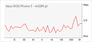 Wykres zmian popularności telefonu Asus ROG Phone 5