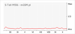 Wykres zmian popularności telefonu S-Tell M556