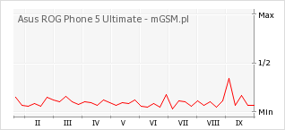 Wykres zmian popularności telefonu Asus ROG Phone 5 Ultimate
