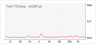 Wykres zmian popularności telefonu Telit T510mp
