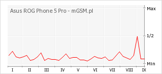 Wykres zmian popularności telefonu Asus ROG Phone 5 Pro
