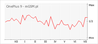 Wykres zmian popularności telefonu OnePlus 9