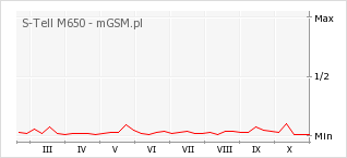 Wykres zmian popularności telefonu S-Tell M650