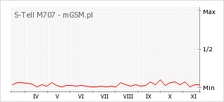 Wykres zmian popularności telefonu S-Tell M707
