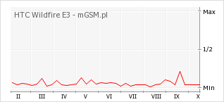 Wykres zmian popularności telefonu HTC Wildfire E3