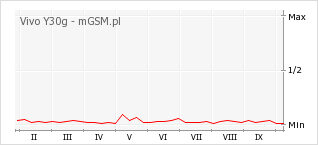 Wykres zmian popularności telefonu Vivo Y30g