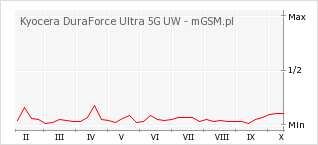 Wykres zmian popularności telefonu Kyocera DuraForce Ultra 5G UW