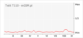 Wykres zmian popularności telefonu Telit T110