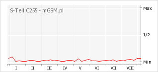 Wykres zmian popularności telefonu S-Tell C255
