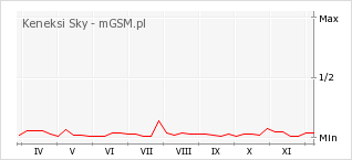 Wykres zmian popularności telefonu Keneksi Sky