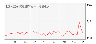 Wykres zmian popularności telefonu LG K62+ K525BMW