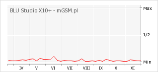 Wykres zmian popularności telefonu BLU Studio X10+