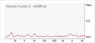 Wykres zmian popularności telefonu Vsmart Fusion Z