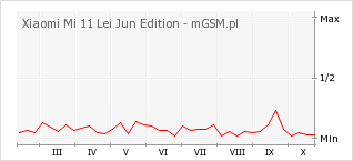 Wykres zmian popularności telefonu Xiaomi Mi 11 Lei Jun Edition