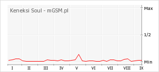 Wykres zmian popularności telefonu Keneksi Soul