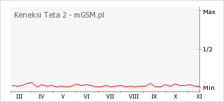 Wykres zmian popularności telefonu Keneksi Teta 2