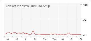 Wykres zmian popularności telefonu Cricket Maestro Plus