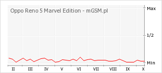 Wykres zmian popularności telefonu Oppo Reno 5 Marvel Edition