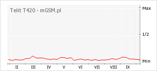 Wykres zmian popularności telefonu Telit T420