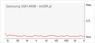 Wykres zmian popularności telefonu Samsung SGH-A408