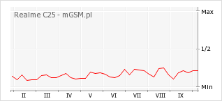 Wykres zmian popularności telefonu Realme C25