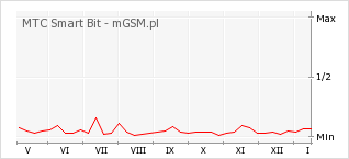 Wykres zmian popularności telefonu MTC Smart Bit