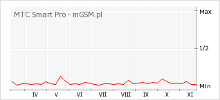 Wykres zmian popularności telefonu MTC Smart Pro