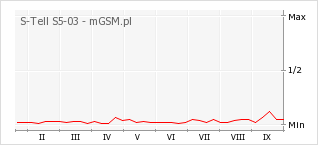 Wykres zmian popularności telefonu S-Tell S5-03