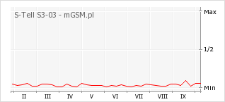 Wykres zmian popularności telefonu S-Tell S3-03
