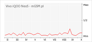 Wykres zmian popularności telefonu Vivo iQOO Neo5